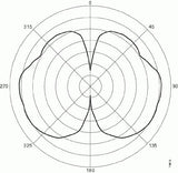 Dipole Antenna Rp-tnc 2.4-GHZ